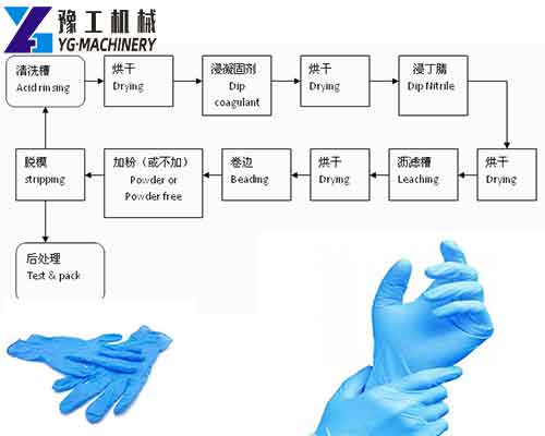 Working Process of Nitrile Glove Machine