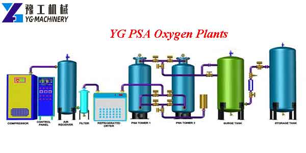 YG PSA Oxygen Plants