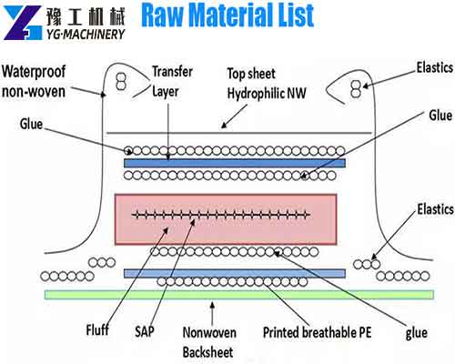 Diapers Raw Materials