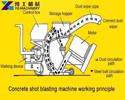 Concrete Shot Blasting Machine Working Principle