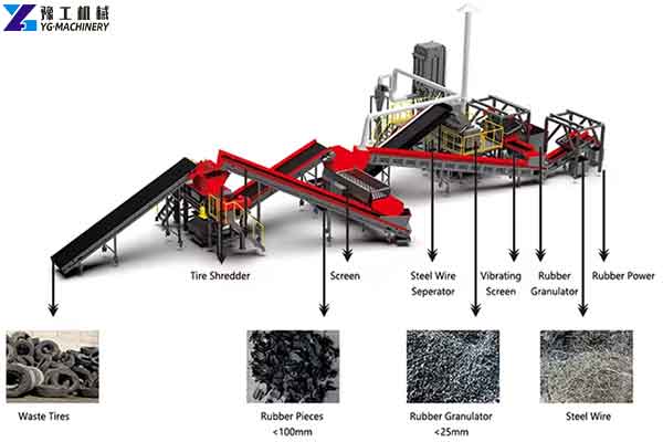 Tire Recycling Line Process