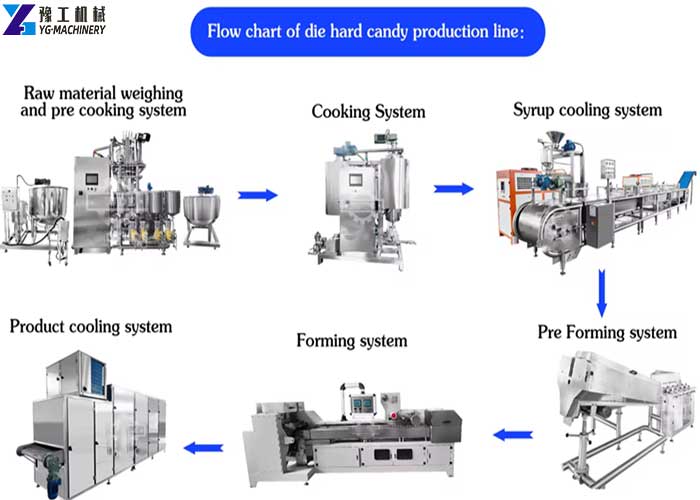 flow chart of die hard candy production line